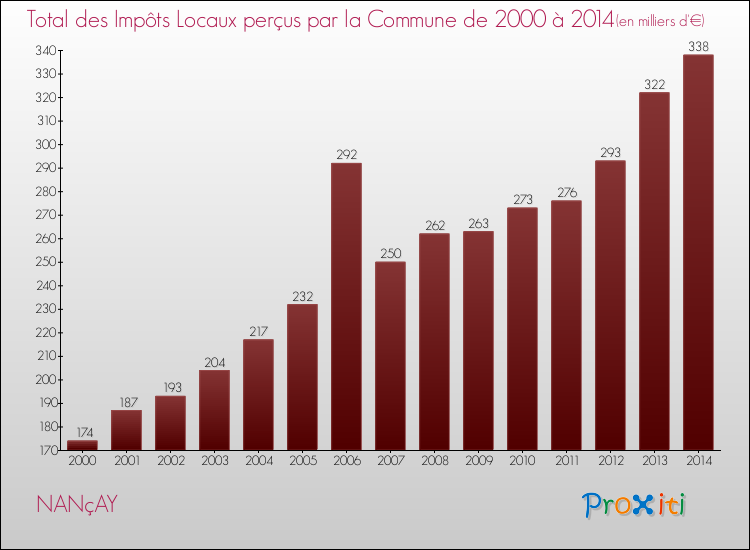 Evolution des Impôts Locaux pour la commune de NANçAY de 2000 à 2014 Evolution des Impôts Locaux pour NANçAY de 2000 à 2014