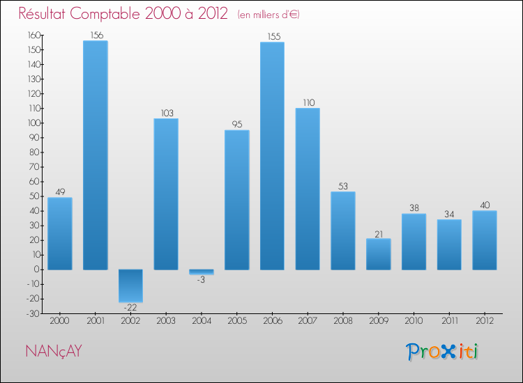 Evolution du résultat comptable pour la commune de NANçAY de 2000 à 2012 Evolution du résultat comptable pour NANçAY de 2000 à 2012
