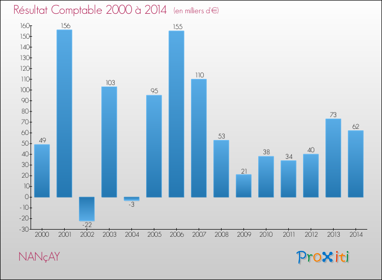 Evolution du résultat comptable pour la commune de NANçAY de 2000 à 2014 Evolution du résultat comptable pour NANçAY de 2000 à 2014
