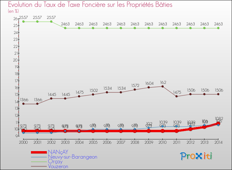 Evolution du taux de la taxe foncière sur le bati pour NANçAY et les communes proches de 2000 à 2014 Comparaison des taux de taxe foncière sur le bati pour NANçAY et les communes voisines de 2000 à 2014