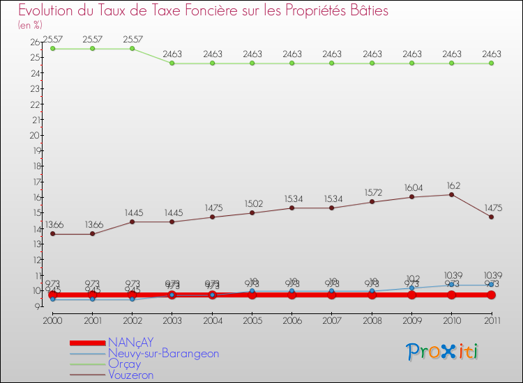 Evolution du taux de la taxe foncière sur le bati pour NANçAY et les communes proches Comparaison des taux de taxe foncière sur le bati pour NANçAY et les communes voisines