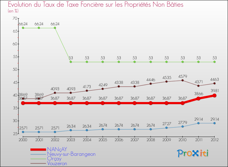 Evolution du taux de la taxe foncière sur les immeubles et terrains non batis pour NANçAY et les communes proches de 2000 à 2012 Comparaison des taux de la taxe foncière sur les immeubles et terrains non batis pour NANçAY et les communes voisines de 2000 à 2012