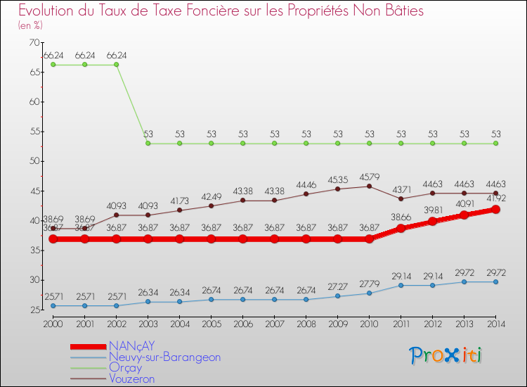 Evolution du taux de la taxe foncière sur les immeubles et terrains non batis pour NANçAY et les communes proches de 2000 à 2014 Comparaison des taux de la taxe foncière sur les immeubles et terrains non batis pour NANçAY et les communes voisines de 2000 à 2014