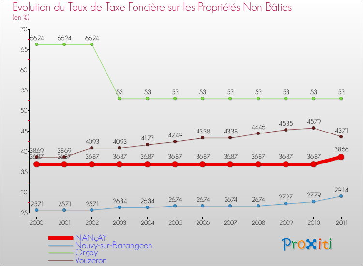 Evolution du taux de la taxe foncière sur les immeubles et terrains non batis pour NANçAY et les communes proches Comparaison des taux de la taxe foncière sur les immeubles et terrains non batis pour NANçAY et les communes voisines