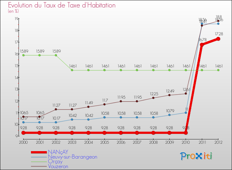 Evolution du taux de la taxe d'habitation pour NANçAY et les communes proches Comparaison des taux de la taxe d'habitation pour NANçAY et les communes voisines