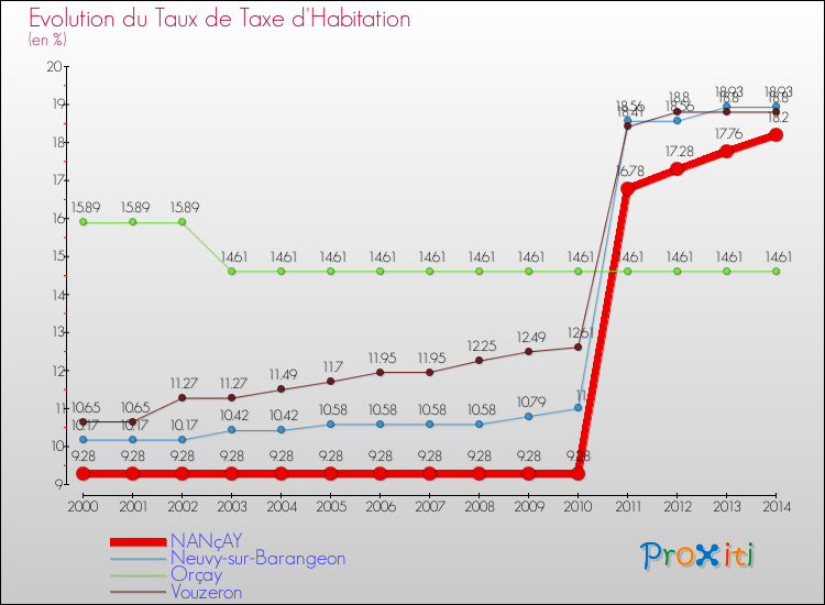 Evolution du taux de la taxe d'habitation pour NANçAY et les communes proches de 2000 à 2014 Comparaison des taux de la taxe d'habitation pour NANçAY et les communes voisines de 2000 à 2014