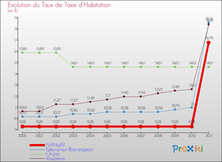 Evolution du taux de la taxe d'habitation pour NANçAY et les communes proches Comparaison des taux de la taxe d'habitation pour NANçAY et les communes voisines