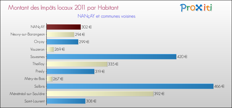 Montant des impôts locaux par Habitant pour NANçAY et les communes proches Comparaison des impôts locaux par habitant pour NANçAY et les communes voisines