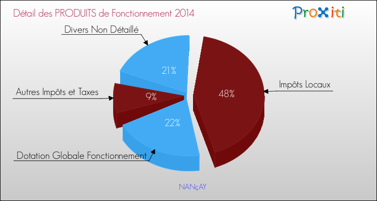 Décomposition du Budget de Fonctionnement 2014 de la commune de NANçAY Budget de Fonctionnement 2014 pour la commune de NANçAY
