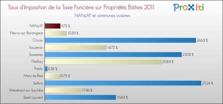 Taux d'imposition de la taxe foncière sur le bati 2011 pour NANçAY et les communes proches Comparaison des taux d'imposition de la taxe foncière sur le bati 2011 pour NANçAY et les communes voisines