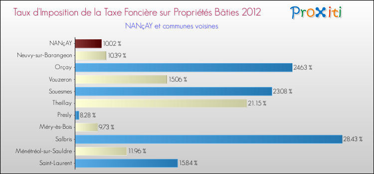 Taux d'imposition de la taxe foncière sur le bati 2012 pour NANçAY et les communes proches Comparaison des taux d'imposition de la taxe foncière sur le bati 2012 pour NANçAY et les communes voisines