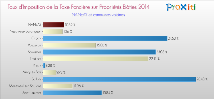 Taux d'imposition de la taxe foncière sur le bati 2014 pour NANçAY et les communes proches Comparaison des taux d'imposition de la taxe foncière sur le bati 2014 pour NANçAY et les communes voisines