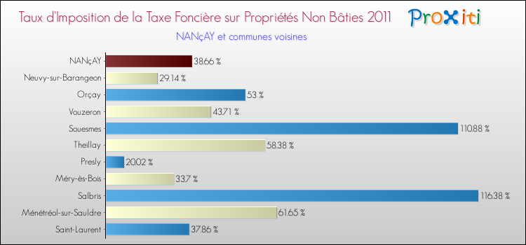 Taux d'imposition de la taxe foncière sur les immeubles et terrains non batis 2011 pour NANçAY et les communes proches Comparaison des taux d'imposition de la taxe foncière sur les immeubles et terrains non batis 2011 pour NANçAY et les communes voisines