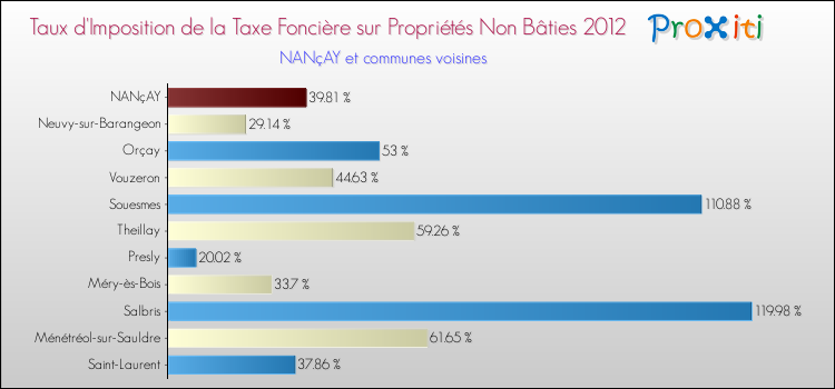 Taux d'imposition de la taxe foncière sur les immeubles et terrains non batis 2012 pour NANçAY et les communes proches Comparaison des taux d'imposition de la taxe foncière sur les immeubles et terrains non batis 2012 pour NANçAY et les communes voisines