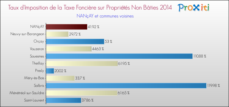 Taux d'imposition de la taxe foncière sur les immeubles et terrains non batis 2014 pour NANçAY et les communes proches Comparaison des taux d'imposition de la taxe foncière sur les immeubles et terrains non batis 2014 pour NANçAY et les communes voisines