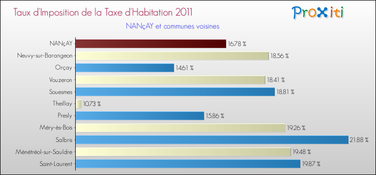 Taux d'imposition de la taxe d'habitation 2011 pour NANçAY et les communes proches Comparaison des taux d'imposition de la taxe d'habitation 2011 pour NANçAY et les communes voisines