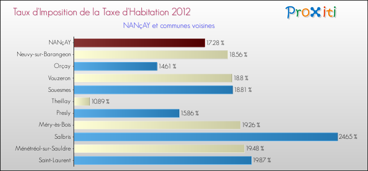 Taux d'imposition de la taxe d'habitation 2012 pour NANçAY et les communes proches Comparaison des taux d'imposition de la taxe d'habitation 2012 pour NANçAY et les communes voisines