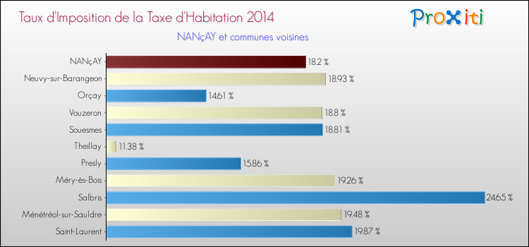 Taux d'imposition de la taxe d'habitation 2014 pour NANçAY et les communes proches Comparaison des taux d'imposition de la taxe d'habitation 2014 pour NANçAY et les communes voisines