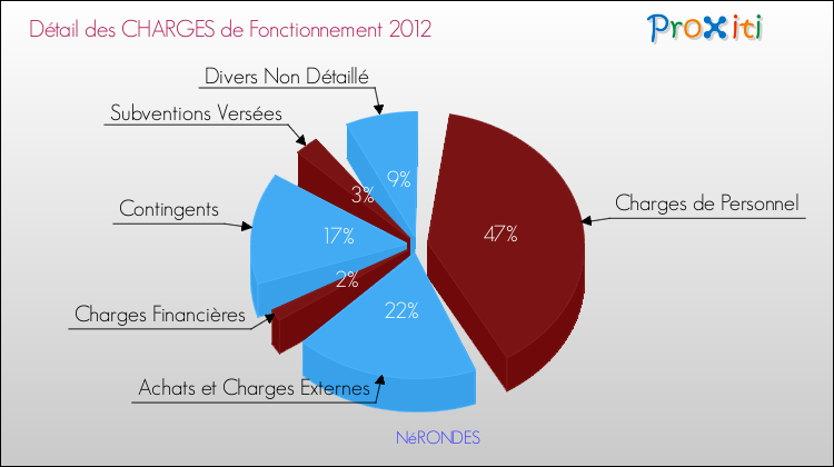 Décomposition des Charges de Fonctionnement 2012 de la commune de NéRONDES Charges de Fonctionnement 2012 pour la commune de NéRONDES