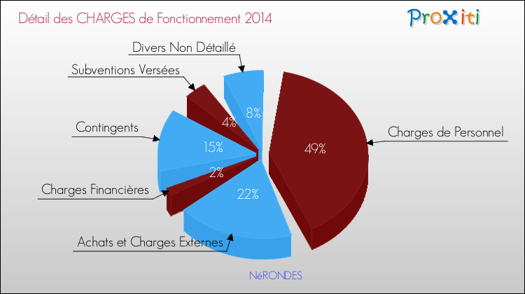 Décomposition des Charges de Fonctionnement 2014 de la commune de NéRONDES Charges de Fonctionnement 2014 pour la commune de NéRONDES
