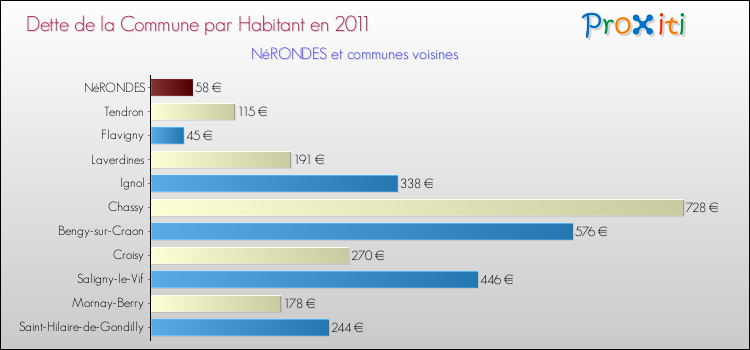 Dette par habitant de la commune en 2011 pour NéRONDES et les communes proches Comparaison de la dette par habitant de la commune en 2011 pour NéRONDES et les communes voisines