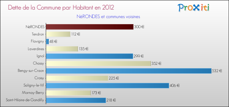 Dette par habitant de la commune en 2012 pour NéRONDES et les communes proches Comparaison de la dette par habitant de la commune en 2012 pour NéRONDES et les communes voisines
