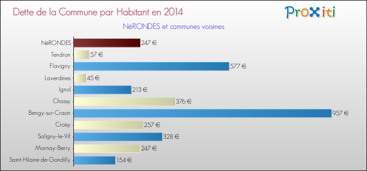 Dette par habitant de la commune en 2014 pour NéRONDES et les communes proches Comparaison de la dette par habitant de la commune en 2014 pour NéRONDES et les communes voisines