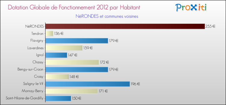 Montant des dotations globales de fonctionnement DGF par Habitant pour NéRONDES et les communes proches Comparaison des des dotations globales de fonctionnement DGF par habitant pour NéRONDES et les communes voisines