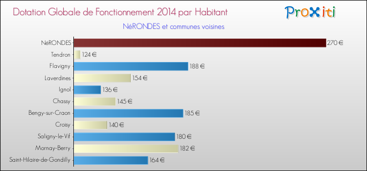 Montant des dotations globales de fonctionnement DGF par Habitant pour NéRONDES et les communes proches en 2014. Comparaison des des dotations globales de fonctionnement DGF par habitant pour NéRONDES et les communes voisines en 2014.