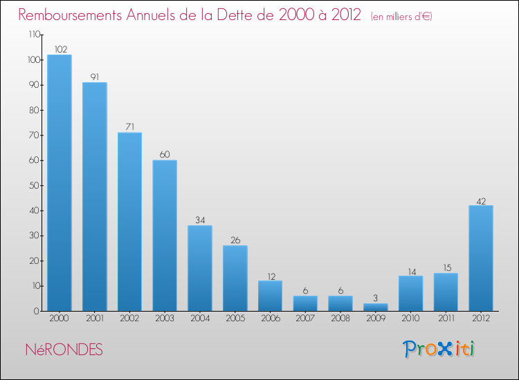 Evolution de l'annuité de la dette pour la commune de NéRONDES de 2000 à 2012 Annuités de la dette pour NéRONDES de 2000 à 2012