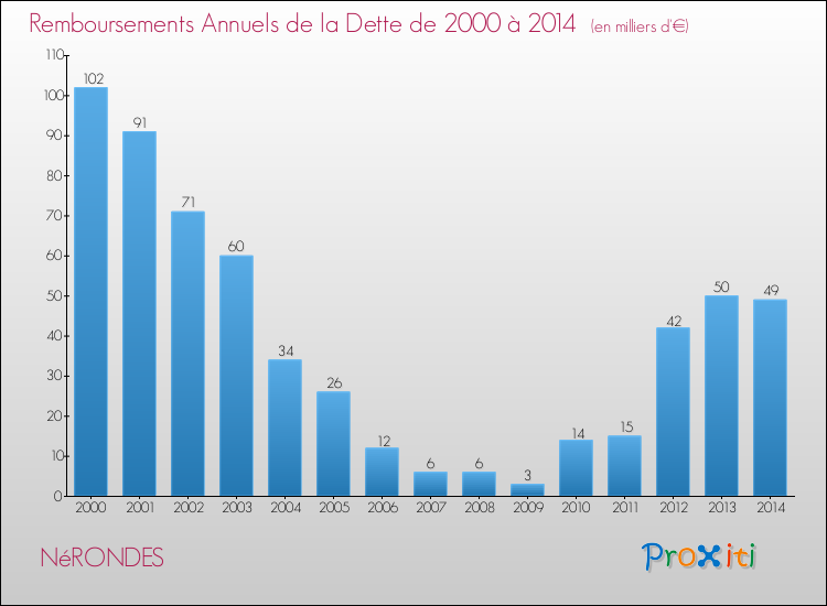 Evolution de l'annuité de la dette pour la commune de NéRONDES de 2000 à 2014 Annuités de la dette pour NéRONDES de 2000 à 2014