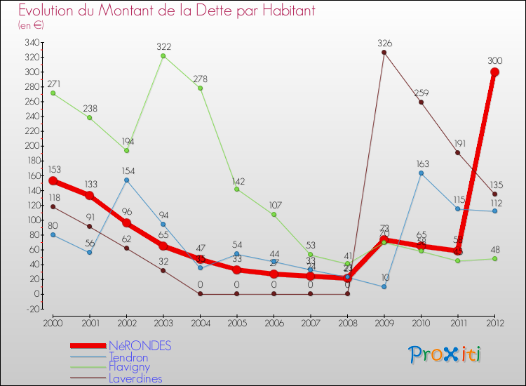 Evolution de la dette par habitant pour la commune de NéRONDES et les communes proches de 2000 à 2012 Comparaison de la dette par habitant pour NéRONDES et les communes voisines de 2000 à 2012