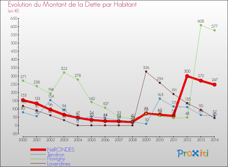 Evolution de la dette par habitant pour la commune de NéRONDES et les communes proches de 2000 à 2014 Comparaison de la dette par habitant pour NéRONDES et les communes voisines de 2000 à 2014