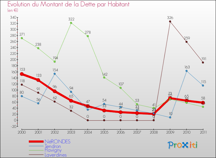 Evolution de la dette par habitant pour la commune de NéRONDES et les communes proches Comparaison de la dette par habitant pour NéRONDES et les communes voisines
