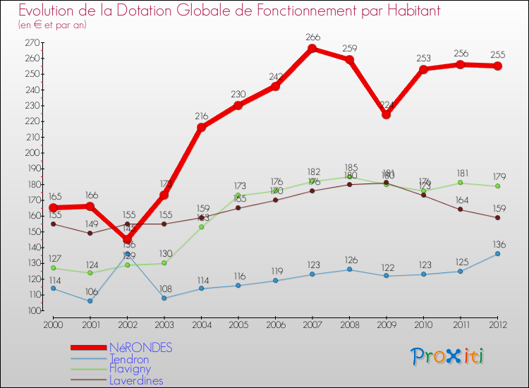 Evolution et montant de la dotation globale de fonctionnement par Habitant pour NéRONDES et les communes proches Comparaison des dotations globales de fonctionnement par habitant pour NéRONDES et les communes voisines