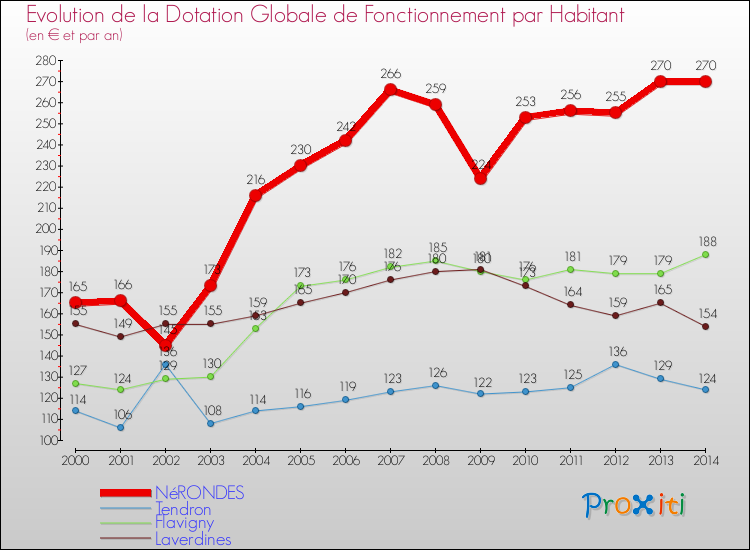 Evolution et montant de la dotation globale de fonctionnement par Habitant pour NéRONDES et les communes proches de 2000 à 2014. Comparaison des dotations globales de fonctionnement par habitant pour NéRONDES et les communes voisines de 2000 à 2014.