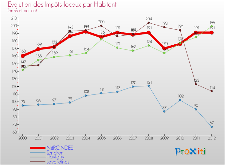 Evolution et montant des impôts locaux par Habitant pour NéRONDES et les communes proches Comparaison des impôts locaux par habitant pour NéRONDES et les communes voisines