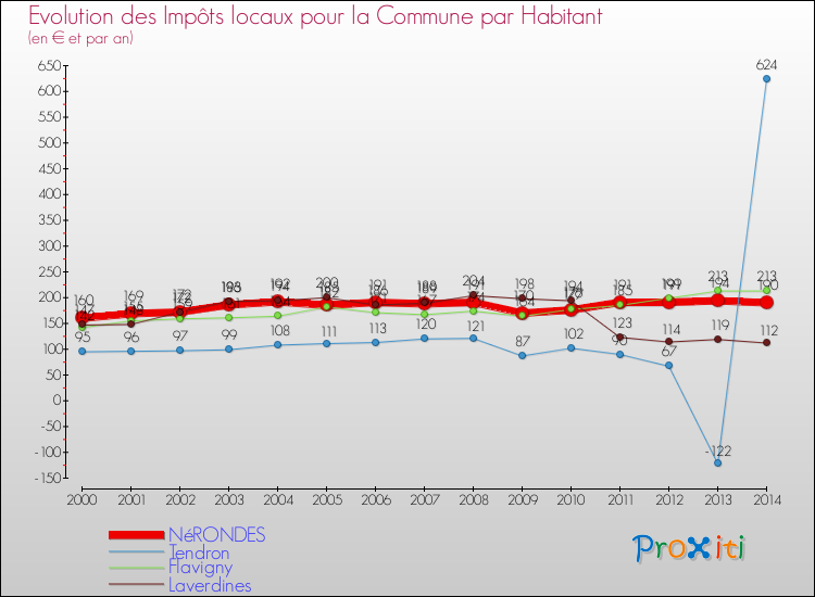 Evolution et montant des impôts locaux par Habitant pour NéRONDES et les communes proches de 2000 à 2014 Comparaison des impôts locaux par habitant pour NéRONDES et les communes voisines de 2000 à 2014