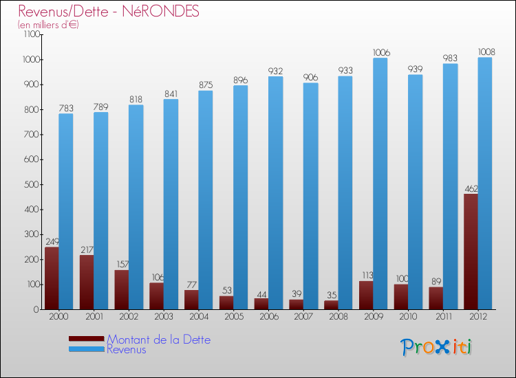 Evolution comparée de la dette et des revenus pour la commune de NéRONDES de 2000 à 2012 Comparaison de la dette et des revenus pour NéRONDES de 2000 à 2012