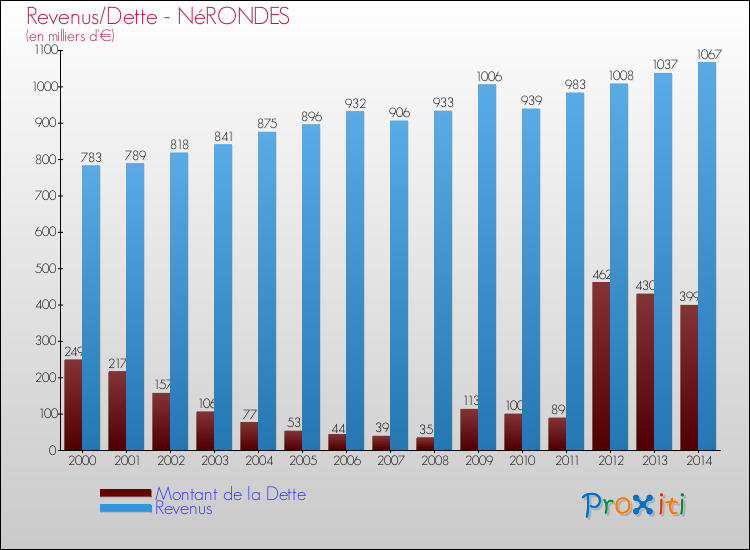 Evolution comparée de la dette et des revenus pour la commune de NéRONDES de 2000 à 2014 Comparaison de la dette et des revenus pour NéRONDES de 2000 à 2014