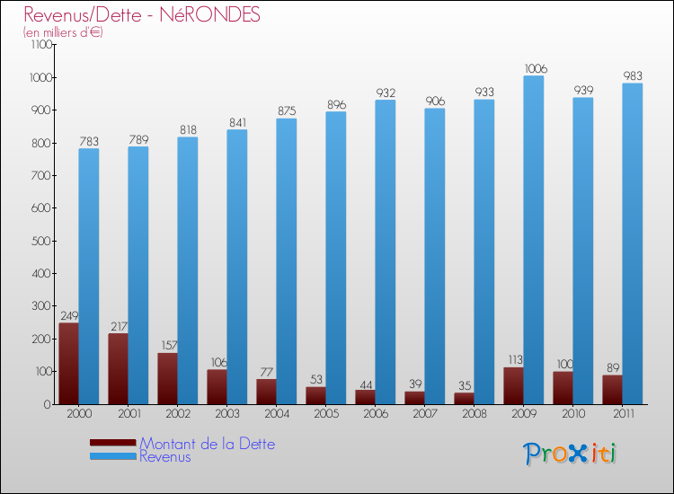 Evolution comparée de la dette et des revenus pour la commune de NéRONDES de 2000 à 2011 Comparaison de la dette et des revenus pour NéRONDES de 2000 à 2011