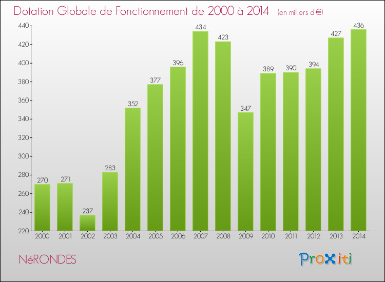 Evolution du montant de la Dotation Globale de Fonctionnement pour la commune de NéRONDES de 2000 à 2014 Evolution du montant de la Dotation Globale de Fonctionnement pour NéRONDES de 2000 à 2014