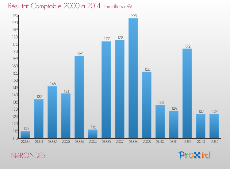 Evolution du résultat comptable pour la commune de NéRONDES de 2000 à 2014 Evolution du résultat comptable pour NéRONDES de 2000 à 2014