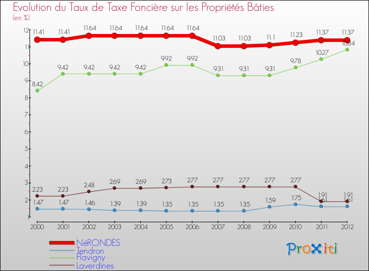 Evolution du taux de la taxe foncière sur le bati pour NéRONDES et les communes proches de 2000 à 2012 Comparaison des taux de taxe foncière sur le bati pour NéRONDES et les communes voisines de 2000 à 2012