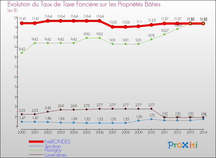Evolution du taux de la taxe foncière sur le bati pour NéRONDES et les communes proches de 2000 à 2014 Comparaison des taux de taxe foncière sur le bati pour NéRONDES et les communes voisines de 2000 à 2014