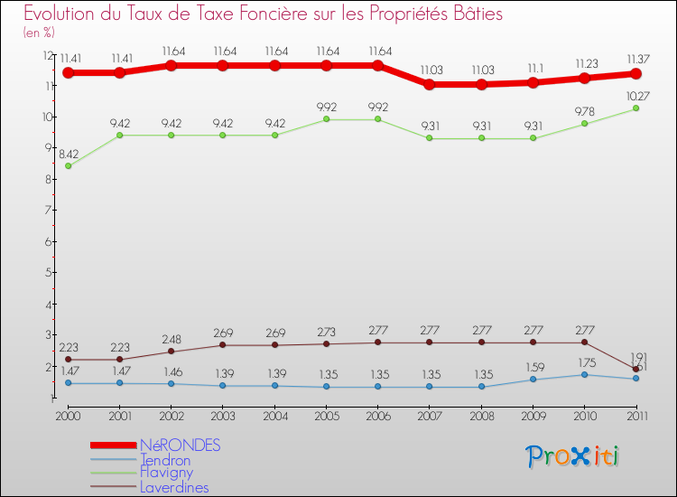 Evolution du taux de la taxe foncière sur le bati pour NéRONDES et les communes proches Comparaison des taux de taxe foncière sur le bati pour NéRONDES et les communes voisines
