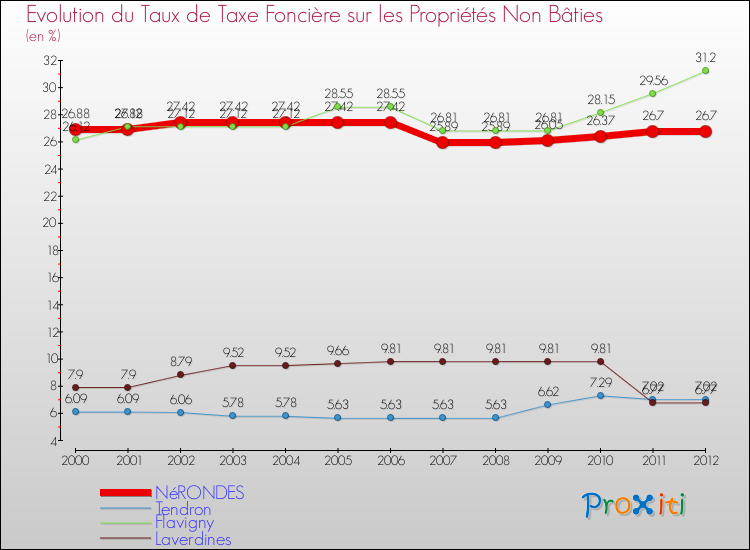 Evolution du taux de la taxe foncière sur les immeubles et terrains non batis pour NéRONDES et les communes proches de 2000 à 2012 Comparaison des taux de la taxe foncière sur les immeubles et terrains non batis pour NéRONDES et les communes voisines de 2000 à 2012