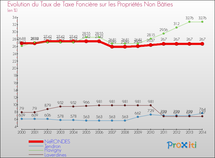 Evolution du taux de la taxe foncière sur les immeubles et terrains non batis pour NéRONDES et les communes proches de 2000 à 2014 Comparaison des taux de la taxe foncière sur les immeubles et terrains non batis pour NéRONDES et les communes voisines de 2000 à 2014