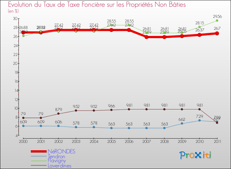 Evolution du taux de la taxe foncière sur les immeubles et terrains non batis pour NéRONDES et les communes proches Comparaison des taux de la taxe foncière sur les immeubles et terrains non batis pour NéRONDES et les communes voisines