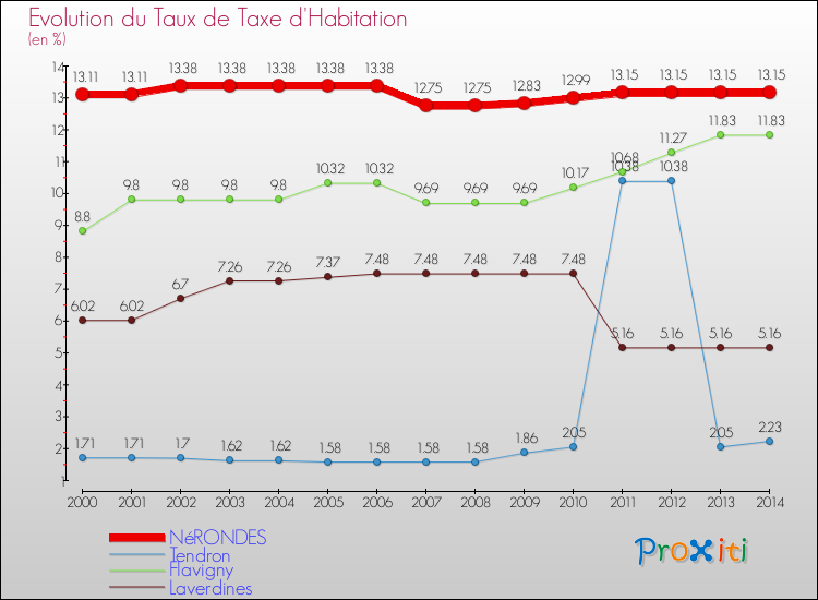 Evolution du taux de la taxe d'habitation pour NéRONDES et les communes proches de 2000 à 2014 Comparaison des taux de la taxe d'habitation pour NéRONDES et les communes voisines de 2000 à 2014